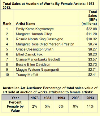 Figures compiled by the Australian Art Sales Digest show that since 1973 gender equality has increased substantially at Australian art auctions, the major pointers to the resale art market in  Australia. The value of art by women artists as a percentage of the total value of art sold at auction has grown from 2 per cent in 1973 to 14 per cent in 2013, assisted by a big contribution from another section of the community that has been the victim of a different social equality bias – Aboriginal art.